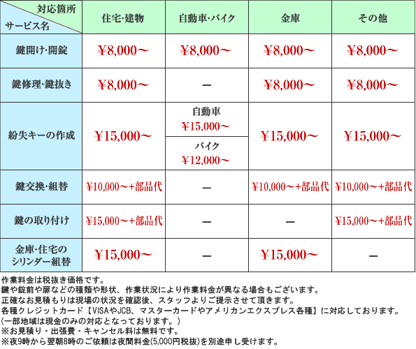 鍵の作業料金表